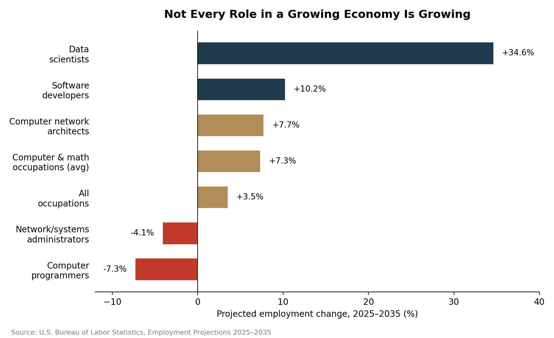 Career mapping chart visualizing numbers in the article